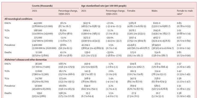 Pg电子网站：“头号杀手”易主了！全球近34亿人受这种疾病困扰！(图3)
