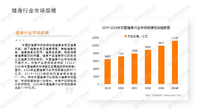 中商产业研究院：《2024年中国健身行业市场前景及投资研究报告》发布(图3)