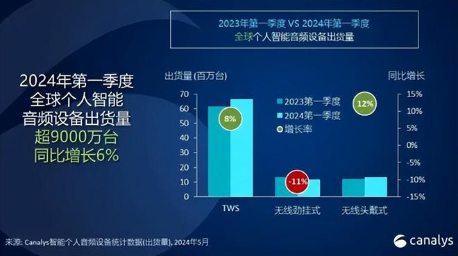 今年Q1全球个人智能音频设备出货量超9000万台