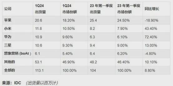 今年Q1全球个人智能音频设备出货量超9000万台(图6)