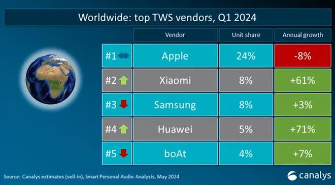 今年Q1全球个人智能音频设备出货量超9000万台(图2)