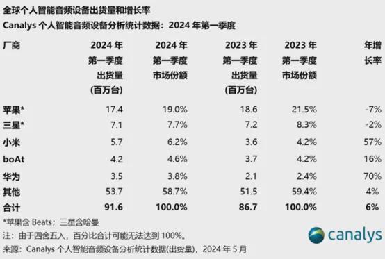 今年Q1全球个人智能音频设备出货量超9000万台(图4)