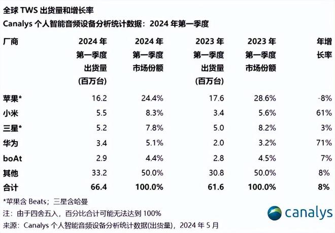 今年Q1全球个人智能音频设备出货量超9000万台(图5)