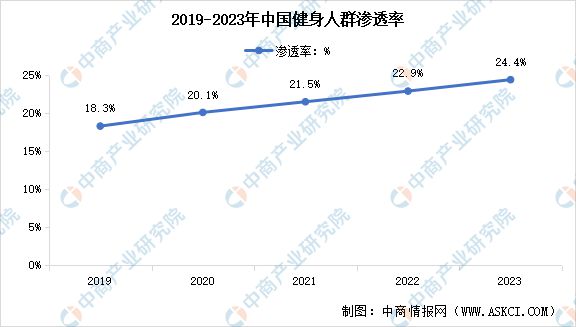 Pg电子网站：2024年中国健身行业市场现状预测分析：健身人群渗透率不断提高(图2)