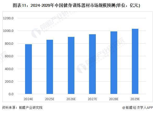 预见2024：《2024年中国健身训练器材行业全景图谱》(附市场规模、竞争格局和发展前景等)(图11)