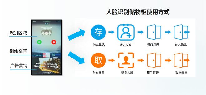 智能健身房柜搭载人脸识别功能打造更智慧的运动场所(图3)