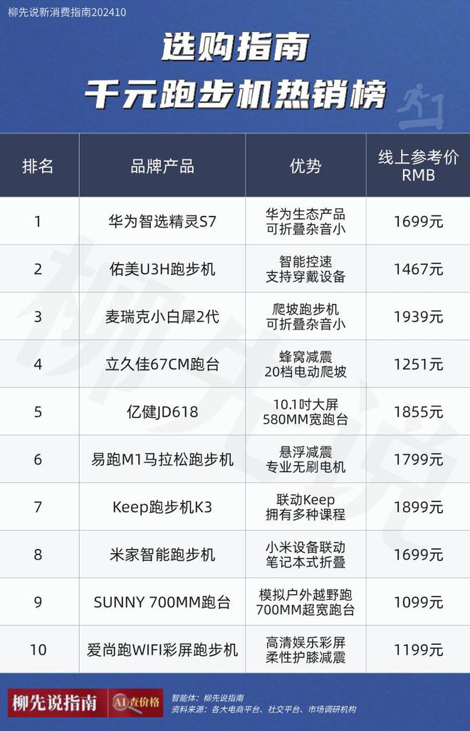 跑步机也开始卷价格！千元跑步机出炉：华为、小米已经入局(图3)