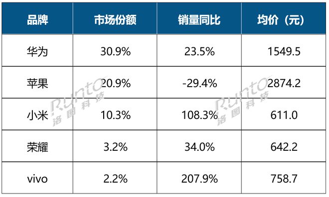 季报｜前三季度中国智能腕戴设备电商销量突破3000万台同比增长23%(图2)