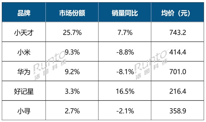 季报｜前三季度中国智能腕戴设备电商销量突破3000万台同比增长23%(图3)