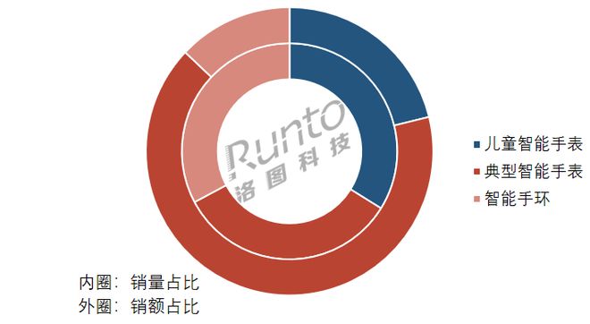季报｜前三季度中国智能腕戴设备电商销量突破3000万台同比增长23%