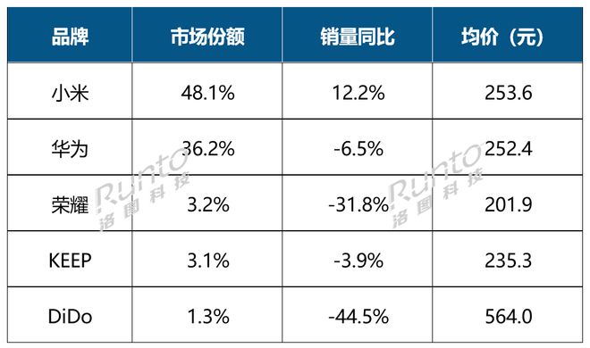 季报｜前三季度中国智能腕戴设备电商销量突破3000万台同比增长23%(图4)