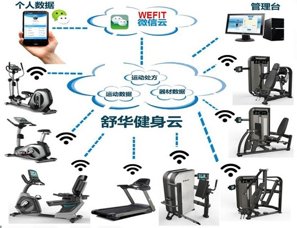 智慧你的健身：舒华智能健身房器材亮相(图2)