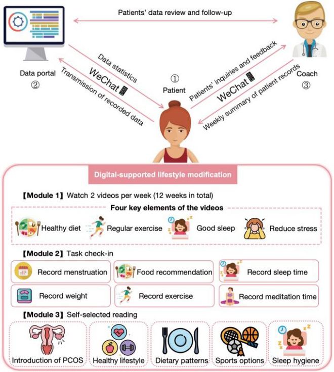 “知道”和“做到”是两码事多囊姐妹的生活方式干预怎样才有效？(图2)