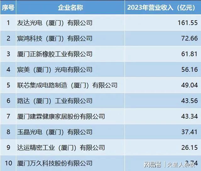厦门第一大台资企业：年收入162亿元生产出全球14车载显示屏(图4)