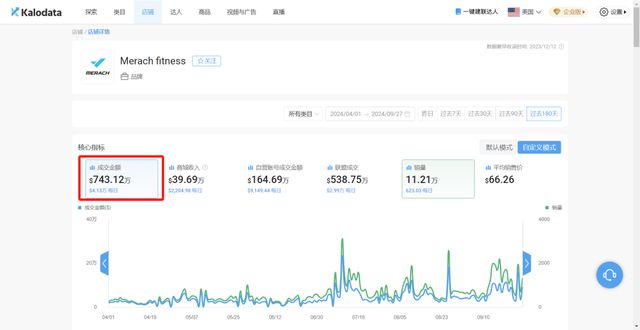 杭州老板卖健身器材发家致富半年狂揽700万美金