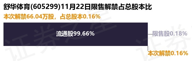 Pg电子平台：舒华体育（605299）6604万股限售股将于11月22日解禁占总股本016%