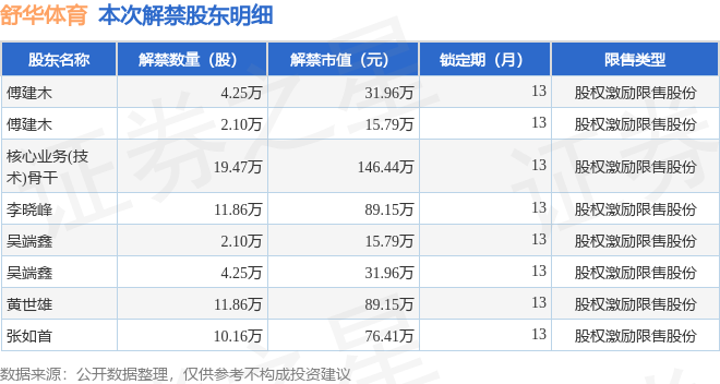 Pg电子平台：舒华体育（605299）6604万股限售股将于11月22日解禁占总股本016%(图2)