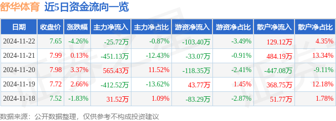 股票行情快报：舒华体育（605299）11月22日主力资金净卖出2572万元