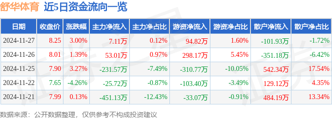 股票行情快报：舒华体育（605299）11月27日主力资金净买入711万元