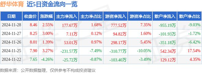 舒华体育（605299）11月28日主力资金净买入17767万元