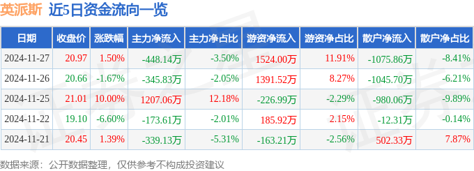股票行情快报：英派斯（002899）11月27日主力资金净卖出44814万元