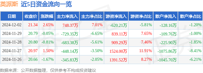 股票行情快报：英派斯（002899）12月2日主力资金净买入74837万元