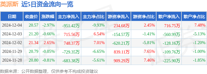 股票行情快报：英派斯（002899）12月4日主力资金净卖出95142万元