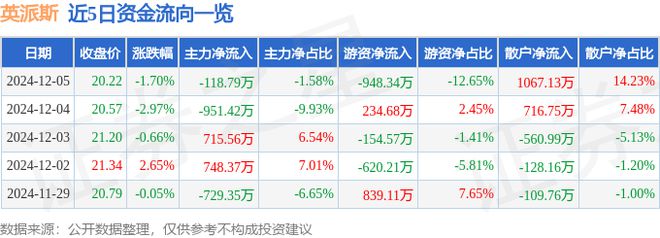 英派斯（002899）12月5日主力资金净卖出11879万元