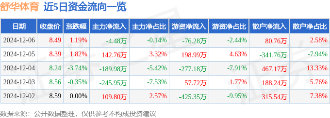 股票行情快报：舒华体育（605299）12月6日主力资金净卖出448万元