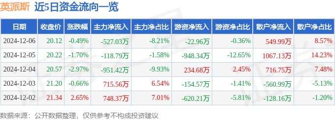 Pg电子网站：股票行情快报：英派斯（002899）12月6日主力资金净卖出52703万元