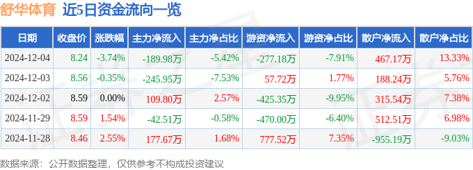 舒华体育（605299）12月4日主力资金净卖出18998万元