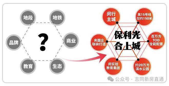 Pg电子平台：2024一文读懂保利光合上城优缺点!分析一下保利光合上城值得买吗？(图4)
