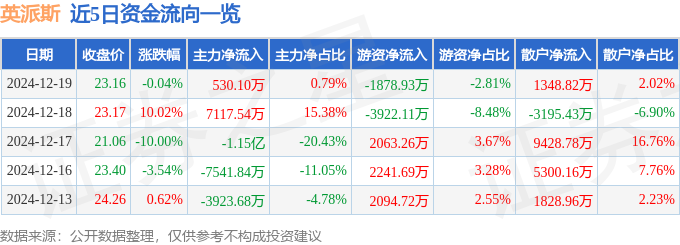 Pg电子网站：股票行情快报：英派斯（002899）12月19日主力资金净买入53010万元