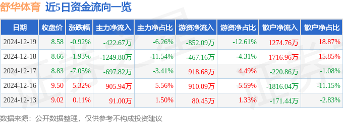 股票行情快报：舒华体育（605299）12月19日主力资金净卖出42267万元
