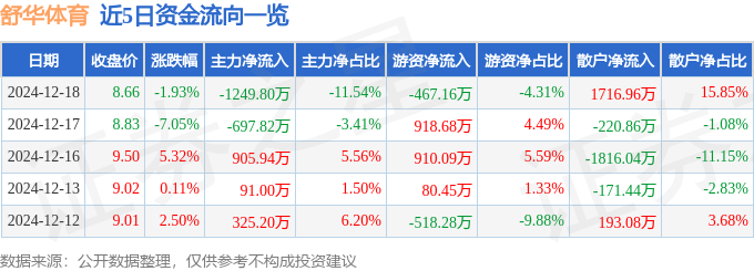 Pg电子：舒华体育（605299）12月18日主力资金净卖出124980万元
