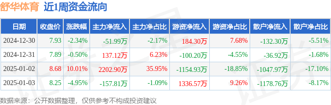 本周盘点（1230-13）：舒华体育周涨160%主力资金合计净流入213021万元