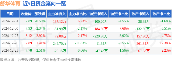 Pg电子平台：股票行情快报：舒华体育（605299）12月31日主力资金净买入13712万元