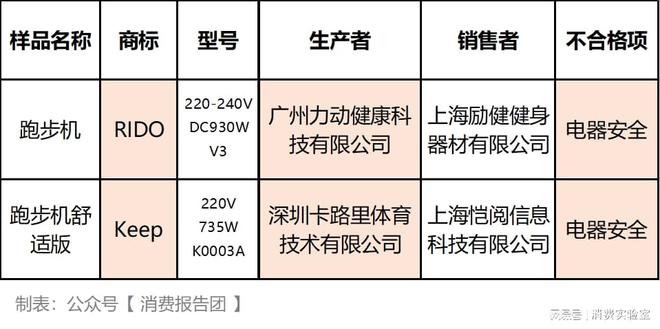 Pg电子网站：实测30批跑步机Keep等安全性能不达标易造成触电事故