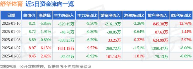 舒华体育（605299）1月10日主力资金净卖出62919万元