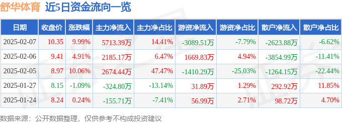 Pg电子平台：舒华体育（605299）2月7日主力资金净买入571339万元