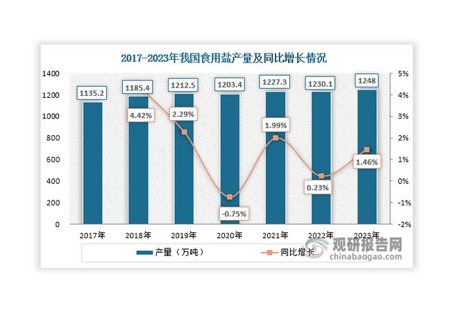 中国食用盐行业现状深度分析与投资前景预测报告（2024-2031年）