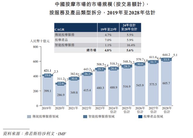 50万张智能按摩椅撑起一个IPO(图3)