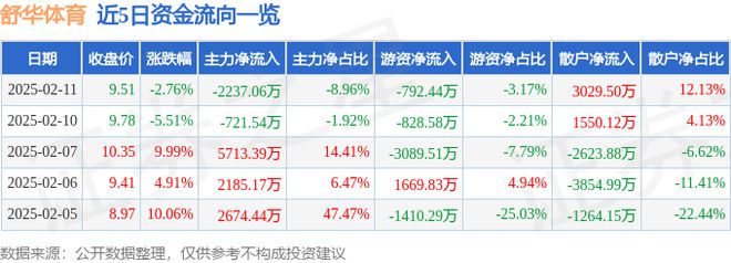 舒华体育（605299）2月11日主力资金净卖出223706万元