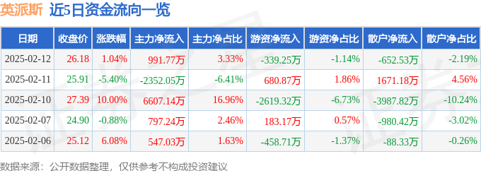 股票行情快报：英派斯（002899）2月12日主力资金净买入99177万元