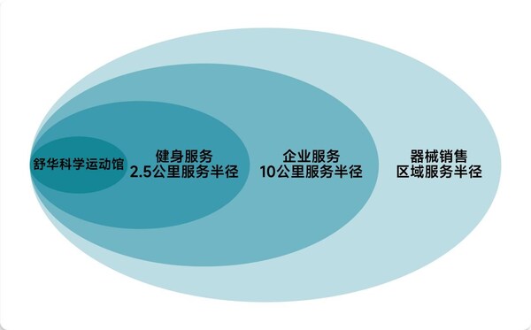 舒华健身宣布成立健身行业健康发展基金(图4)