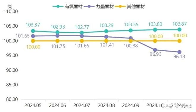 Pg电子网站：11月宁津健身器材产品价格指数延续回落趋势(图2)