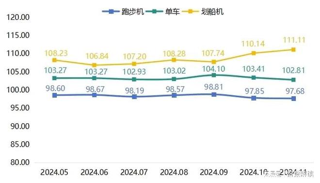 Pg电子网站：11月宁津健身器材产品价格指数延续回落趋势(图3)