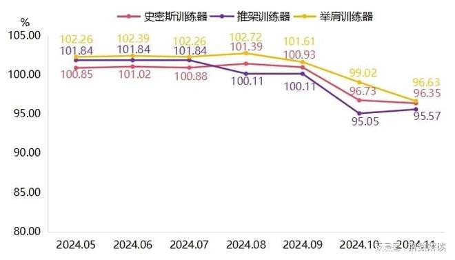 Pg电子网站：11月宁津健身器材产品价格指数延续回落趋势(图4)