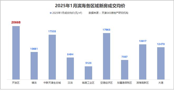 确定了！天津今年的“单盘牛市”比你想象的猛烈！