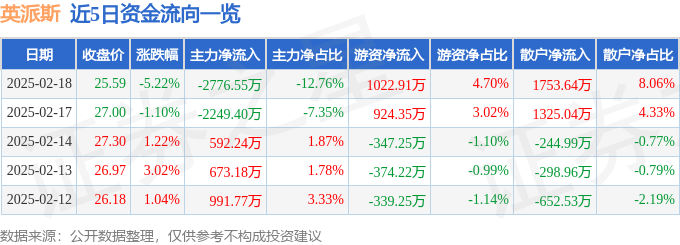 股票行情快报：英派斯（002899）2月18日主力资金净卖出277655万元